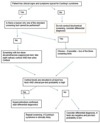 Toward a Diagnostic Score in Cushing's Syndrome